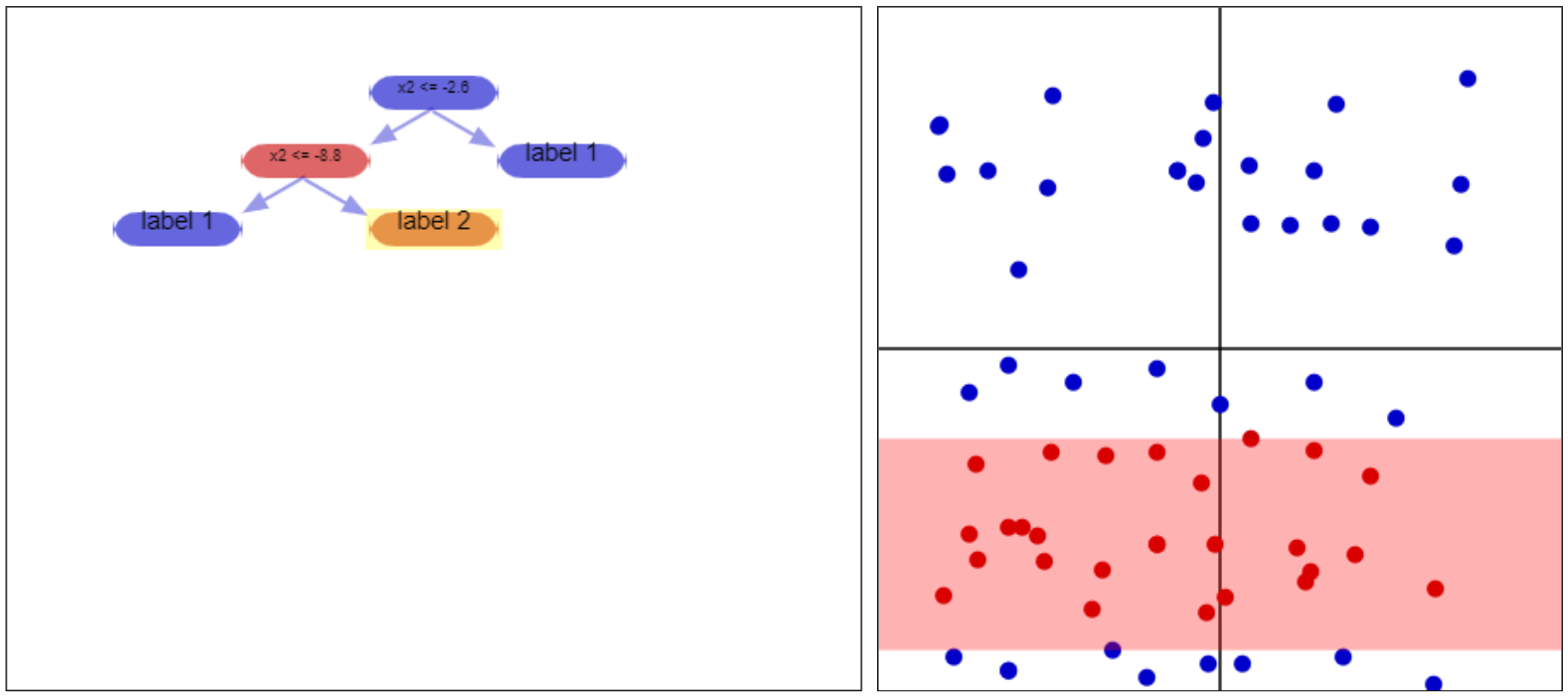 Pure partition example. The final node has only red dots