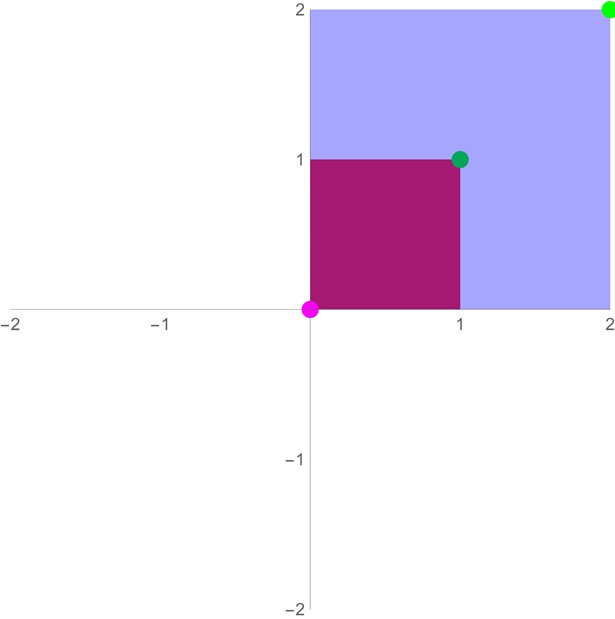 Example of scaling transformation being applied to a square