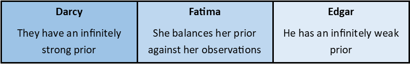 A spectrum from Darcy (infinitely strong prior) to Edgar (infinitely weak prior)